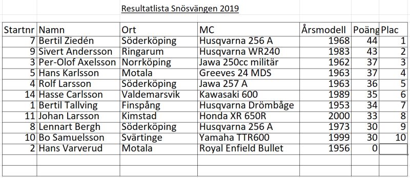 ResultatSnowRide